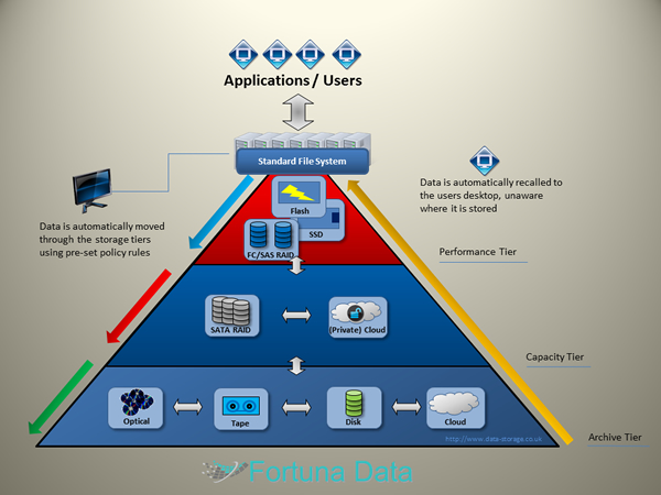 automated storage tiering