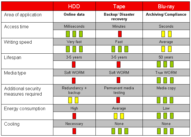 Archive Storage Compared