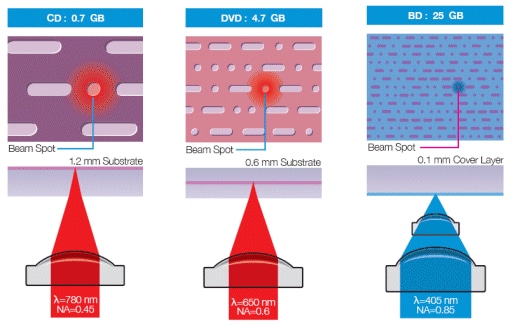 Blu-ray laser wave length