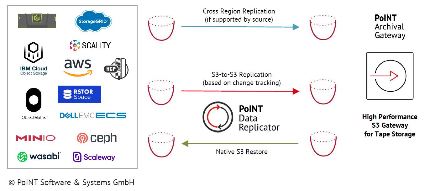 PoINT Object Data to Tape